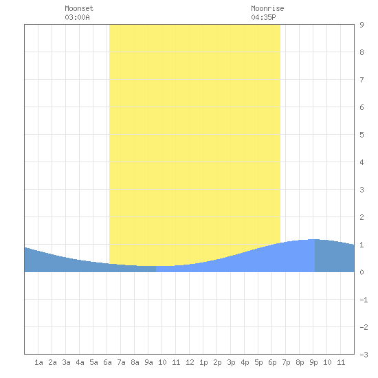 Playa Cortada tide chart for Thursday, September 4, 2025