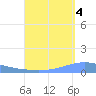 Playa Cortada tide chart for Thursday, September 4, 2025