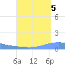 Playa Cortada tide chart for Friday, September 5, 2025