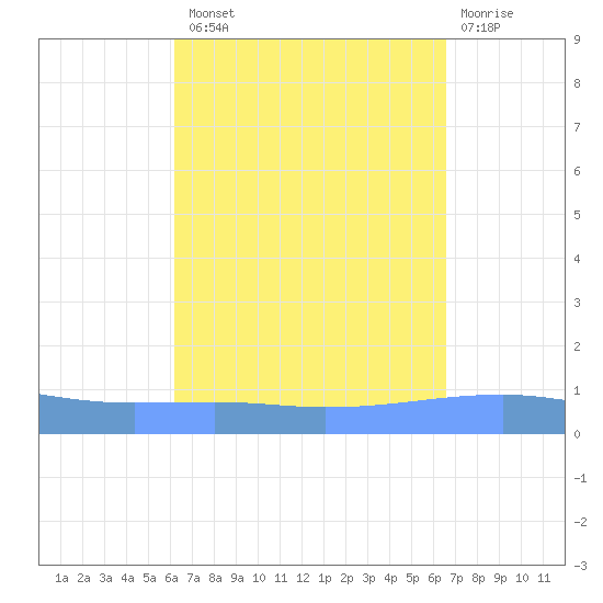 Playa Cortada tide chart for Monday, September 8, 2025
