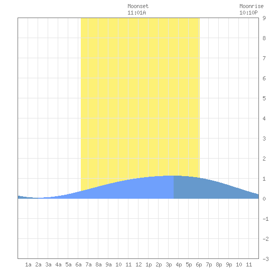 Playa Cortada tide chart for Saturday, October 11, 2025