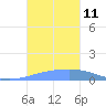 Playa Cortada tide chart for Saturday, October 11, 2025