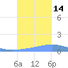 Playa Cortada tide chart for Tuesday, October 14, 2025