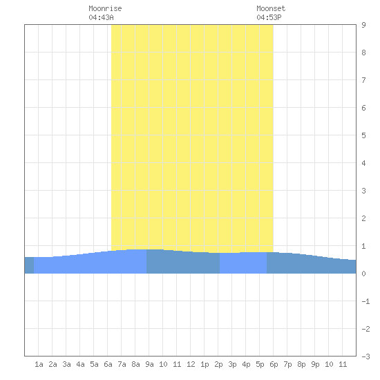 Playa Cortada tide chart for Sunday, October 19, 2025