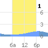 Playa Cortada tide chart for Wednesday, October 1, 2025
