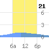 Playa Cortada tide chart for Tuesday, October 21, 2025