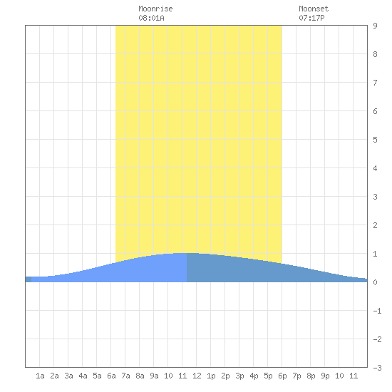 Playa Cortada tide chart for Thursday, October 23, 2025