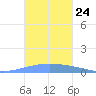 Playa Cortada tide chart for Friday, October 24, 2025