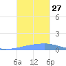 Playa Cortada tide chart for Monday, October 27, 2025