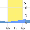 Playa Cortada tide chart for Thursday, October 2, 2025