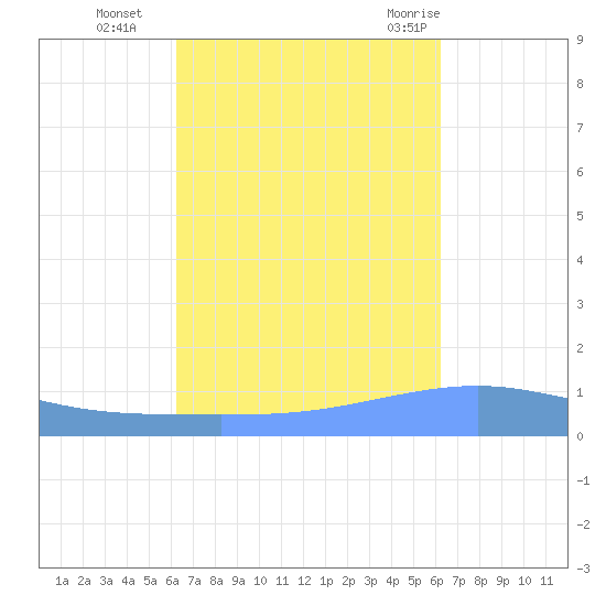 Playa Cortada tide chart for Friday, October 3, 2025