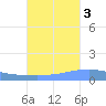 Playa Cortada tide chart for Friday, October 3, 2025