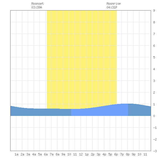 Playa Cortada tide chart for Saturday, October 4, 2025