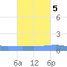 Playa Cortada tide chart for Sunday, October 5, 2025