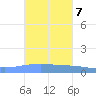 Playa Cortada tide chart for Tuesday, October 7, 2025