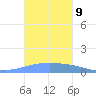 Playa Cortada tide chart for Thursday, October 9, 2025