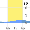 Playa Cortada tide chart for Wednesday, November 12, 2025