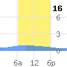 Playa Cortada tide chart for Sunday, November 16, 2025