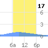 Playa Cortada tide chart for Monday, November 17, 2025