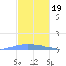 Playa Cortada tide chart for Wednesday, November 19, 2025