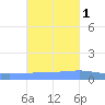 Playa Cortada tide chart for Saturday, November 1, 2025