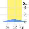 Playa Cortada tide chart for Friday, November 21, 2025