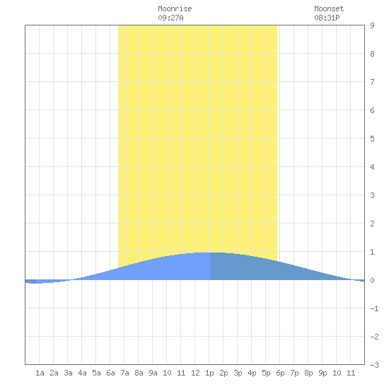 Playa Cortada tide chart for Sunday, November 23, 2025