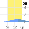 Playa Cortada tide chart for Tuesday, November 25, 2025