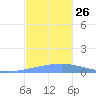 Playa Cortada tide chart for Wednesday, November 26, 2025