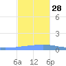 Playa Cortada tide chart for Friday, November 28, 2025