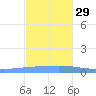 Playa Cortada tide chart for Saturday, November 29, 2025