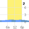 Playa Cortada tide chart for Sunday, November 2, 2025