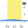 Playa Cortada tide chart for Sunday, November 30, 2025
