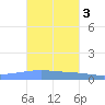 Playa Cortada tide chart for Monday, November 3, 2025