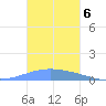Playa Cortada tide chart for Thursday, November 6, 2025