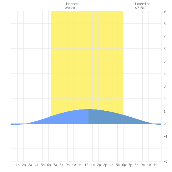 Playa Cortada tide chart for Friday, November 7, 2025