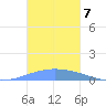 Playa Cortada tide chart for Friday, November 7, 2025