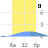 Playa Cortada tide chart for Sunday, November 9, 2025