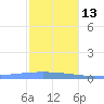 Playa Cortada tide chart for Saturday, December 13, 2025
