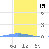 Playa Cortada tide chart for Monday, December 15, 2025