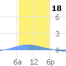 Playa Cortada tide chart for Thursday, December 18, 2025