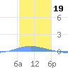 Playa Cortada tide chart for Friday, December 19, 2025