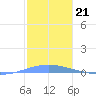 Playa Cortada tide chart for Sunday, December 21, 2025