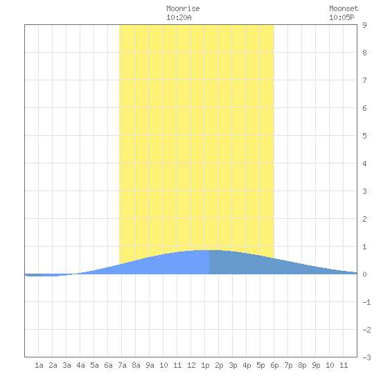 Playa Cortada tide chart for Wednesday, December 24, 2025