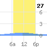 Playa Cortada tide chart for Saturday, December 27, 2025