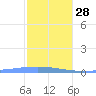 Playa Cortada tide chart for Sunday, December 28, 2025