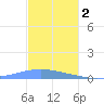 Playa Cortada tide chart for Tuesday, December 2, 2025