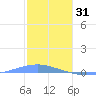 Playa Cortada tide chart for Wednesday, December 31, 2025