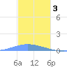 Playa Cortada tide chart for Wednesday, December 3, 2025