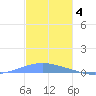 Playa Cortada tide chart for Thursday, December 4, 2025